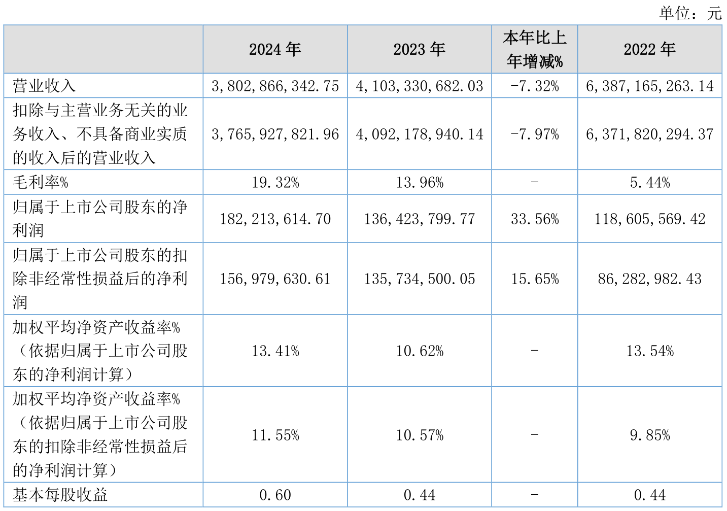 宣泰医药:上半年净利润同比下降15.82% 拟每10股派0.25元