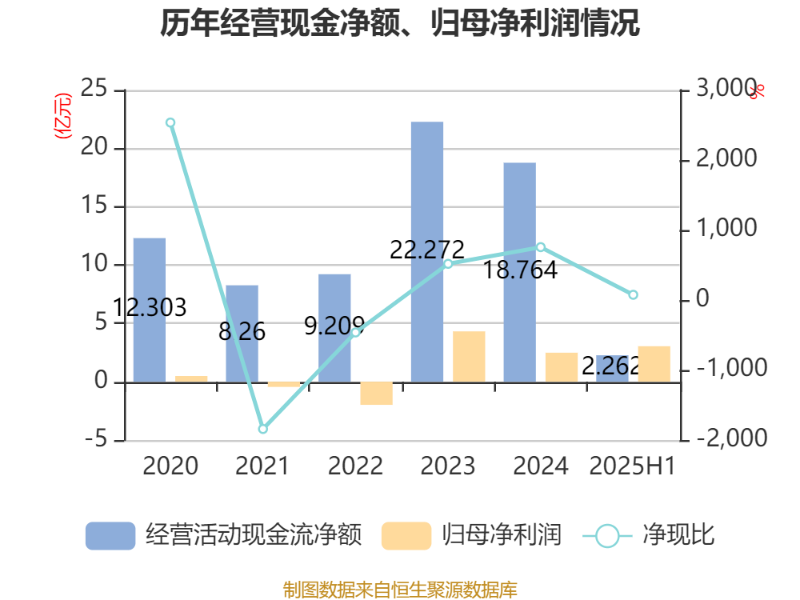 韩中小企上半年出口同比增3%