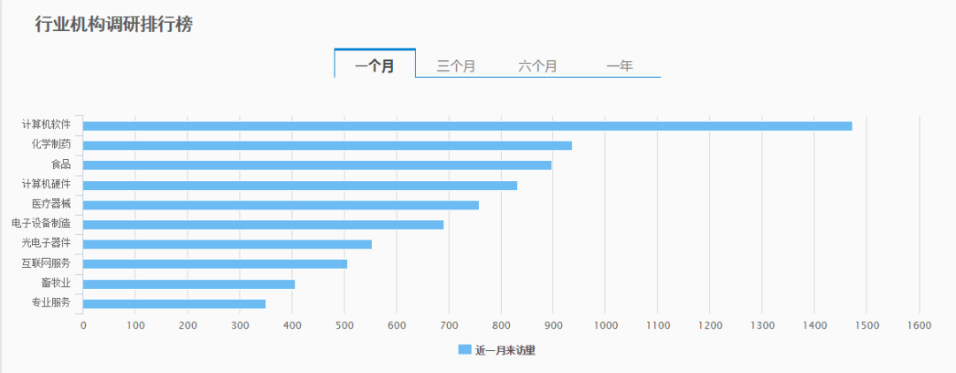 机构调研热情升温 本周16家上市公司迎超百家机构调研