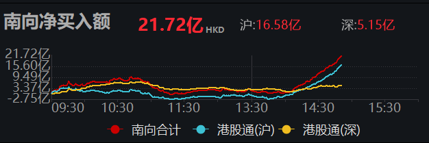 南向资金今日净买入51.66亿港元