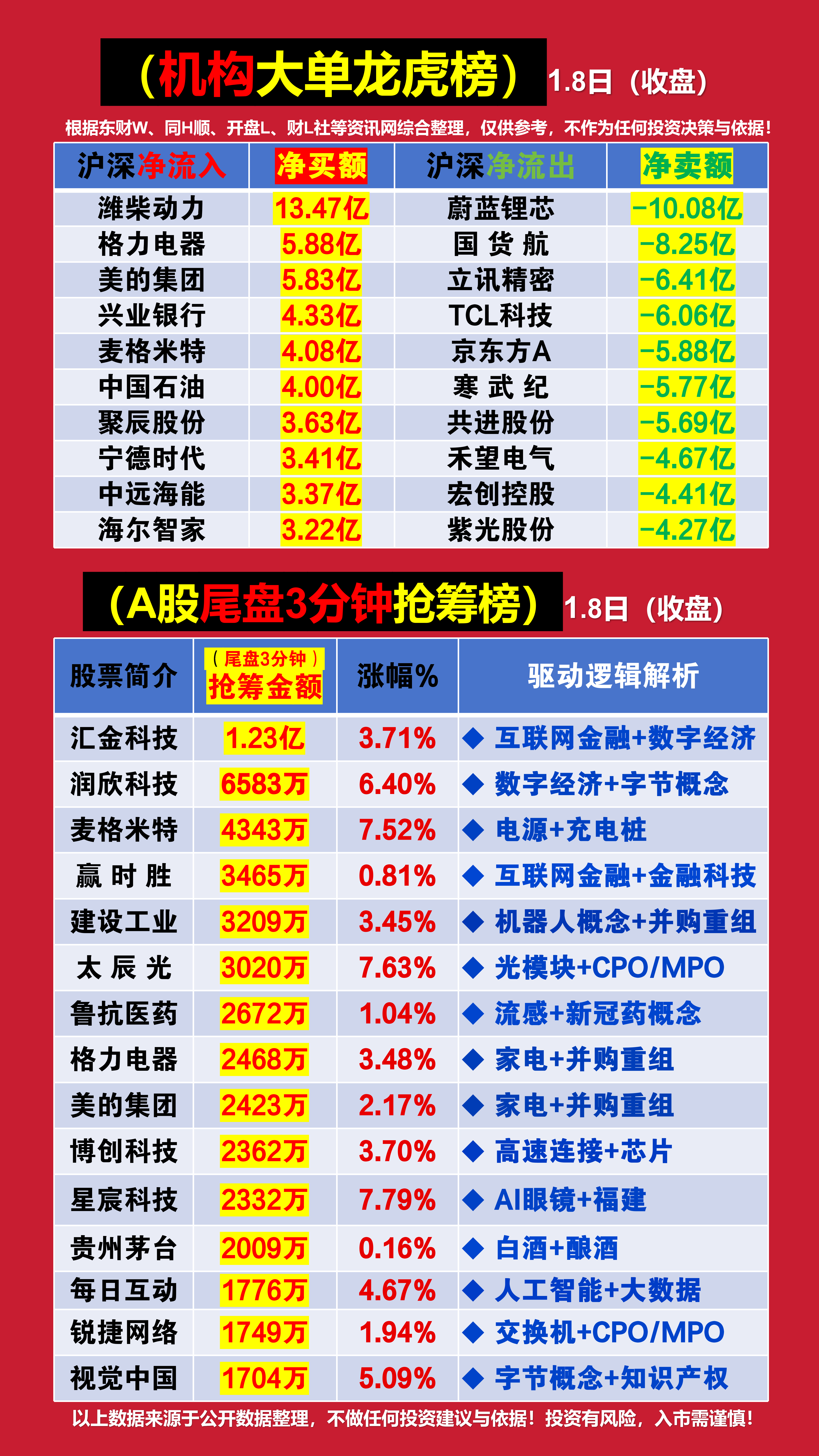 龙虎榜动向：8股获机构及北向资金集体净买入