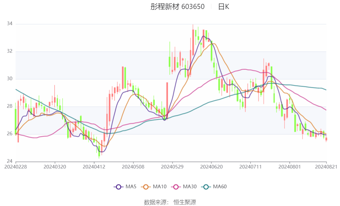长安汽车:上半年净利润同比下降19.09% 拟10派0.5元
