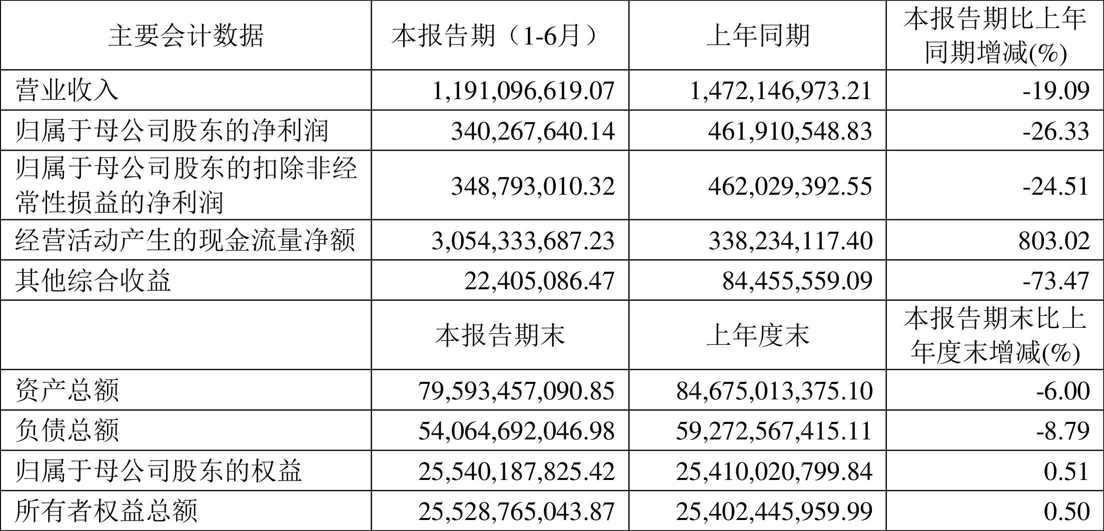 长安汽车:上半年净利润同比下降19.09% 拟10派0.5元