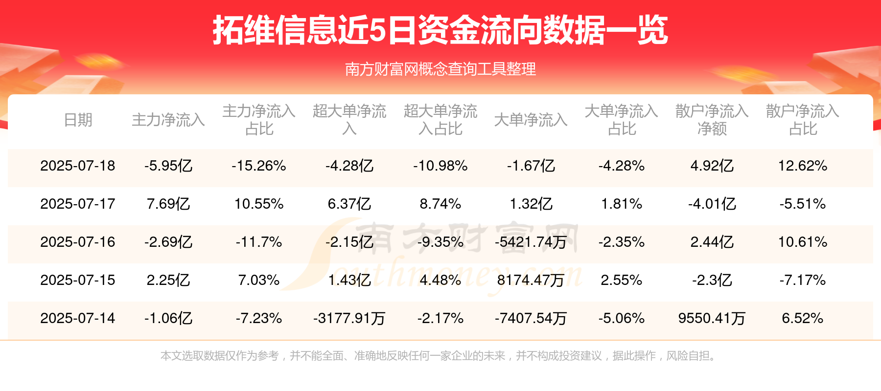 002261,业绩暴增超22倍!北向资金大手笔扫货5股!