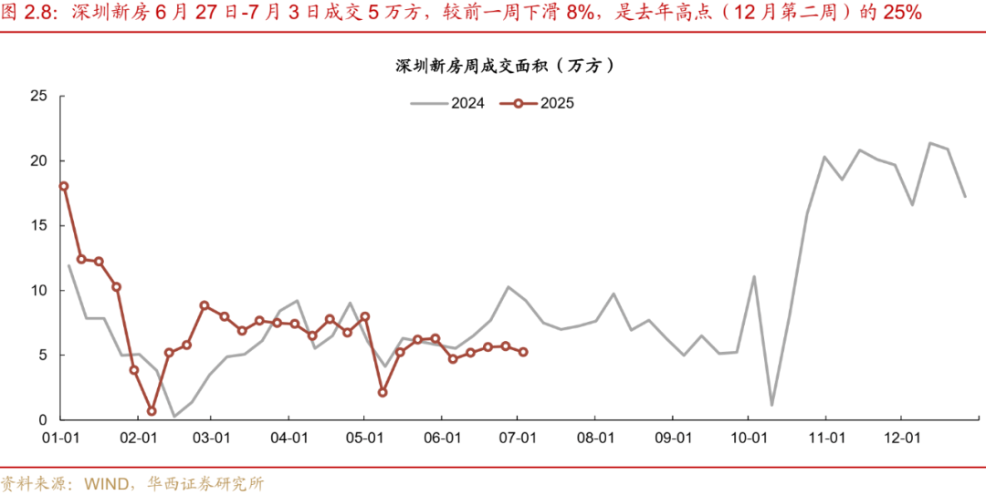 深房中协:上周二手房周录得量环比增长0.9% 呈现四连涨
