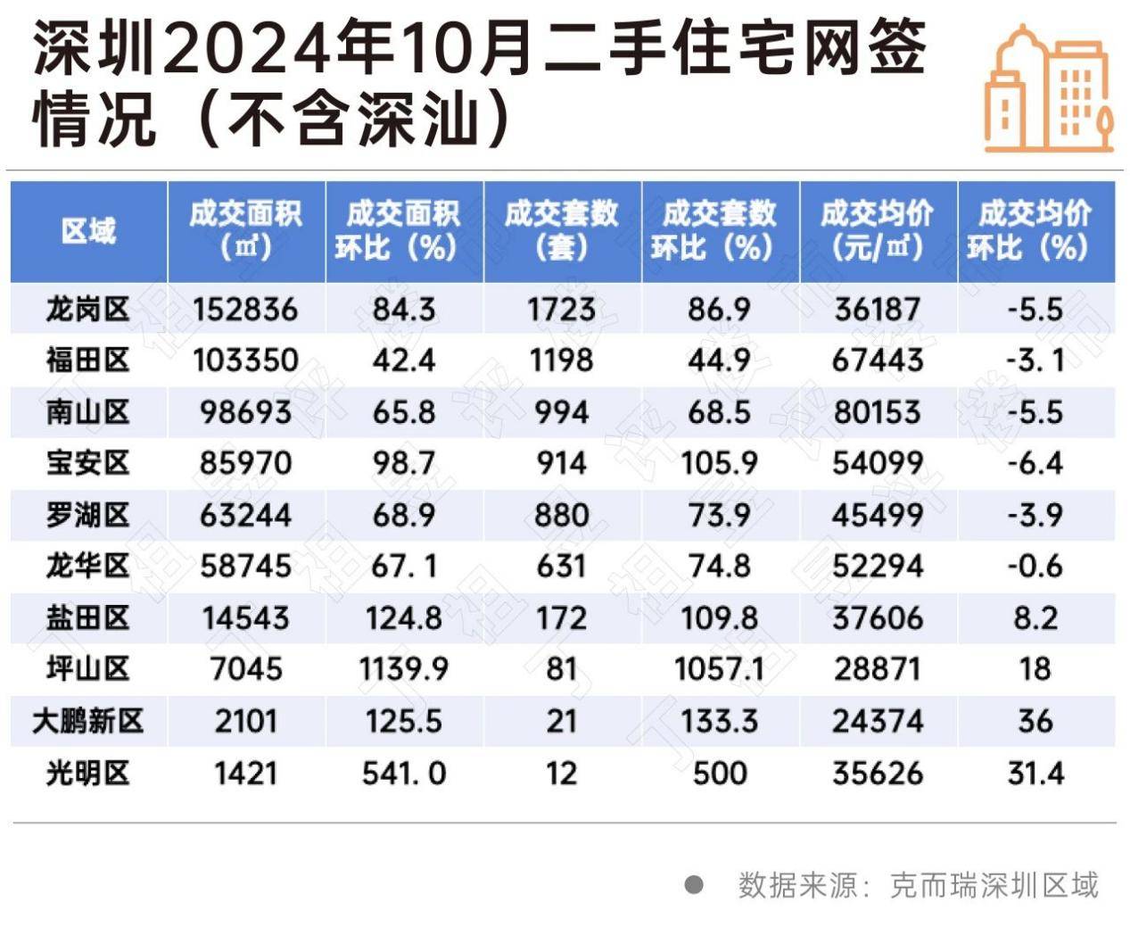 深房中协:上周二手房周录得量环比增长0.9% 呈现四连涨