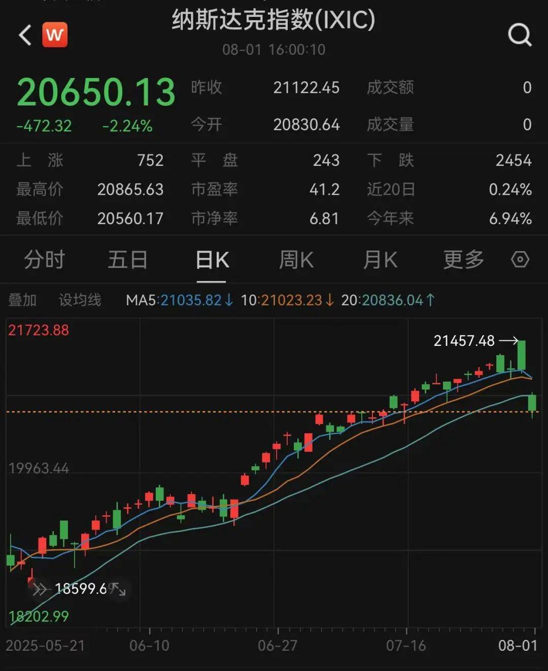 立即生效！特朗普宣布解雇一名美联储理事！