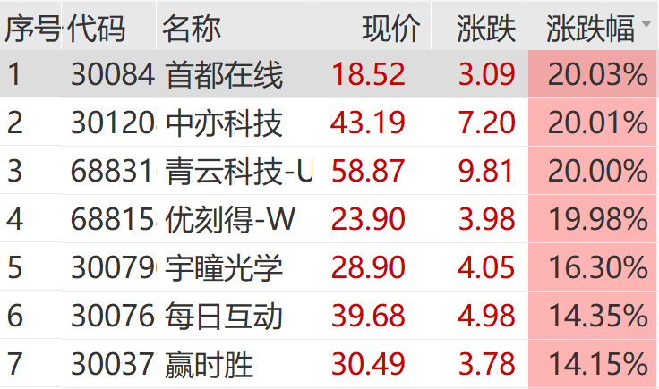 涨停潮！消费电子，午后爆发！