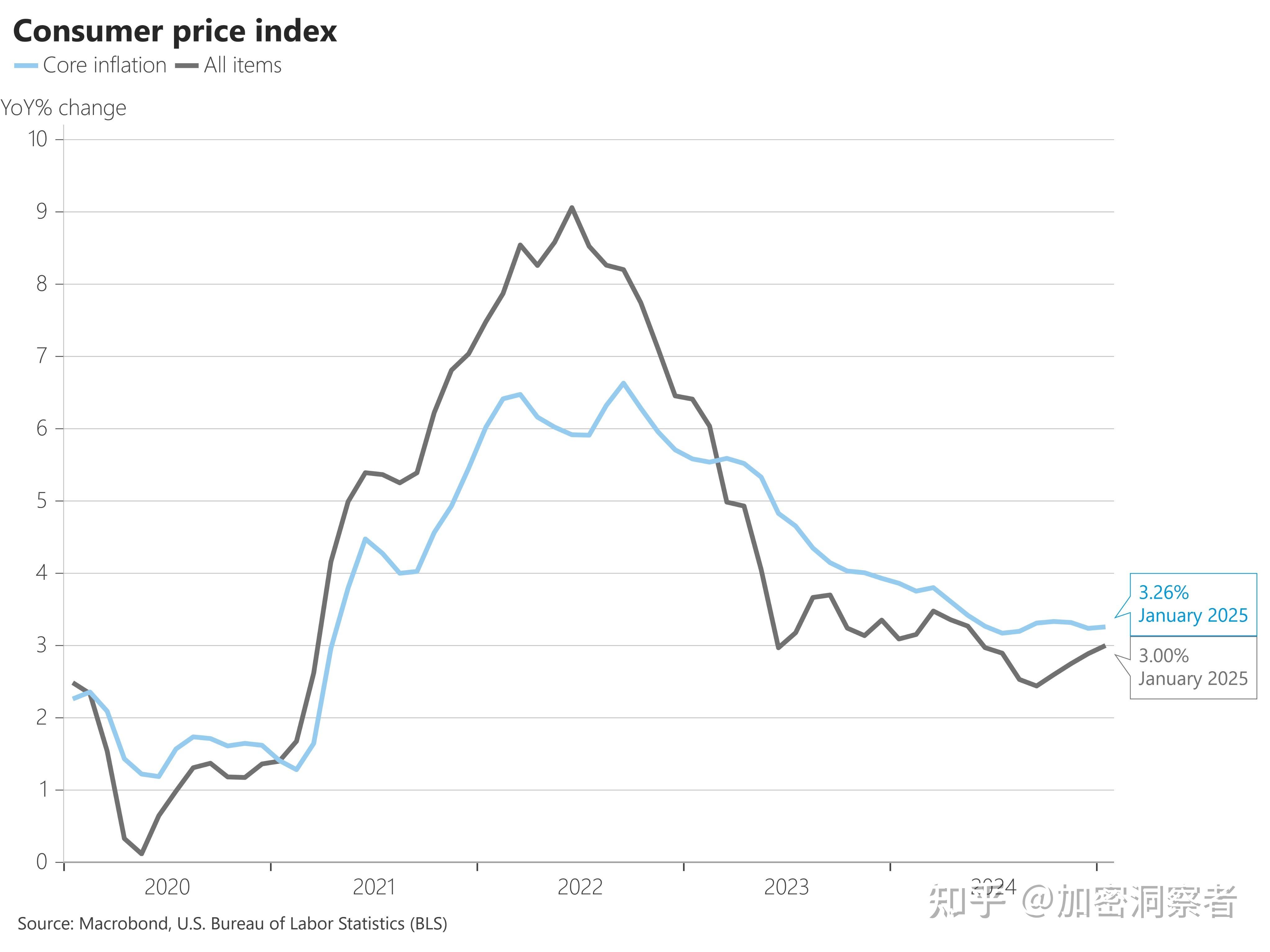 美国7月消费者价格指数上涨2.7%