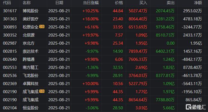 成飞集成龙虎榜数据（8月26日）