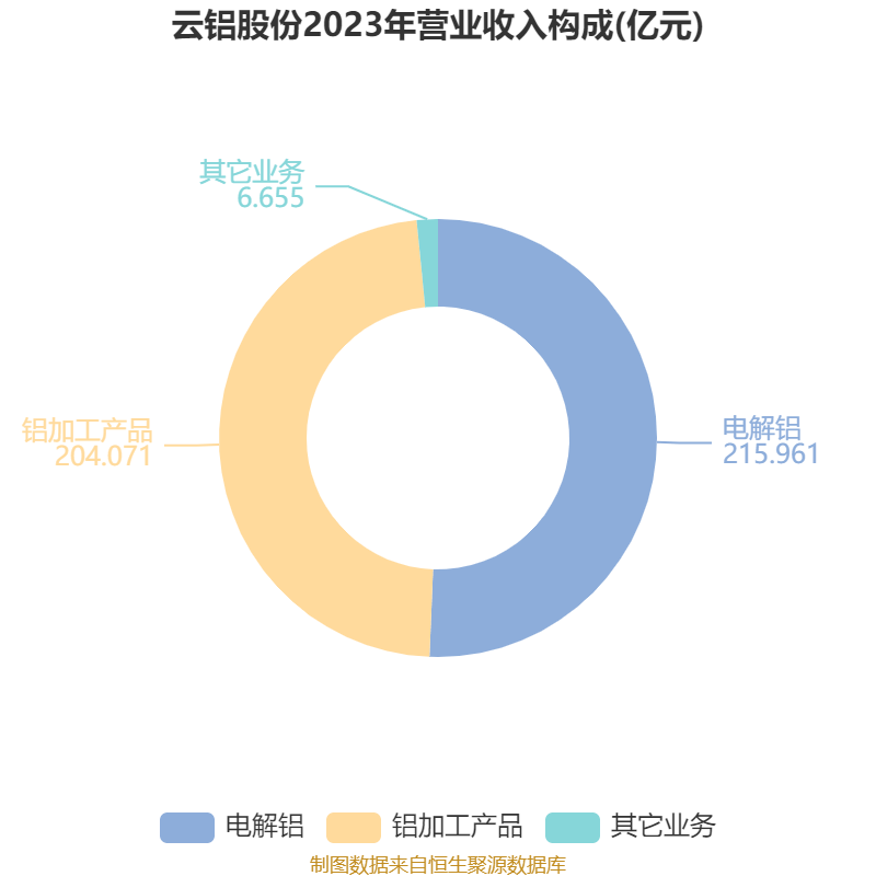 云铝股份（000807）2025年中报简析：营收净利润同比双双增长
