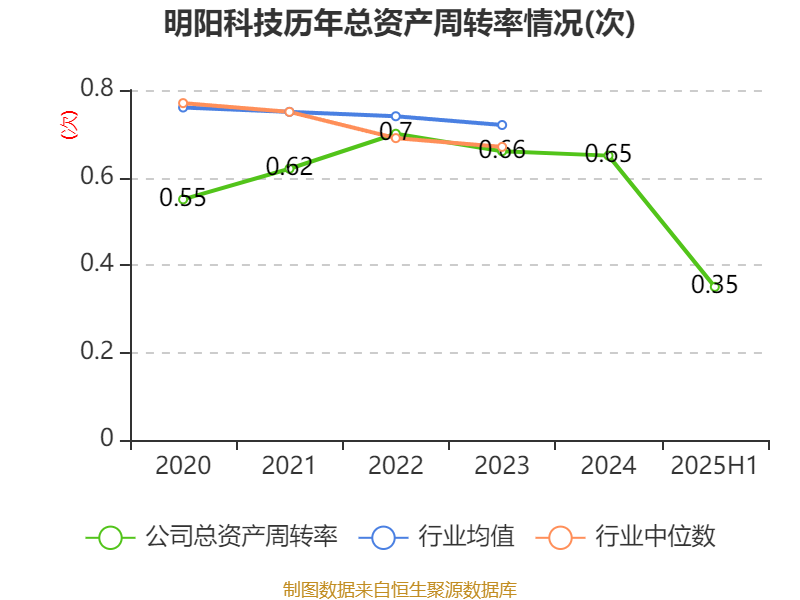 福蓉科技2025上半年增收不增利 净利润同比下降超60%