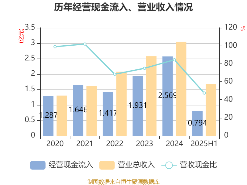 福蓉科技2025上半年增收不增利 净利润同比下降超60%