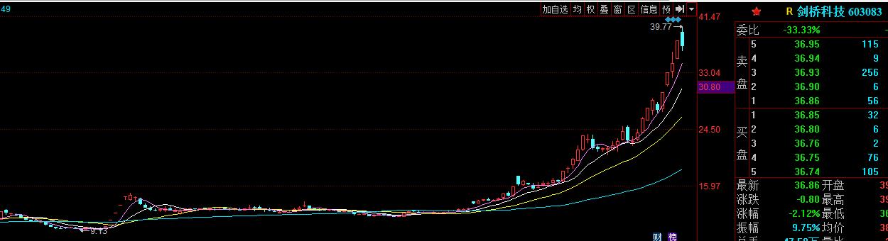 CPO概念盘初拉升 剑桥科技3连板