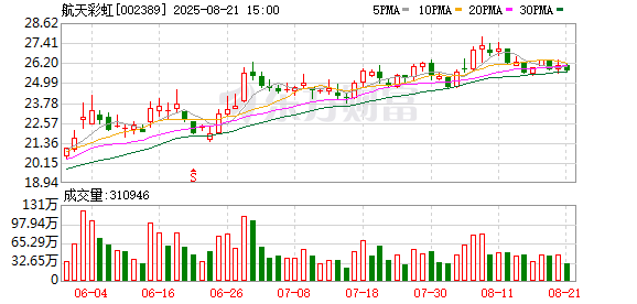 中欣氟材:8月26日召开董事会会议