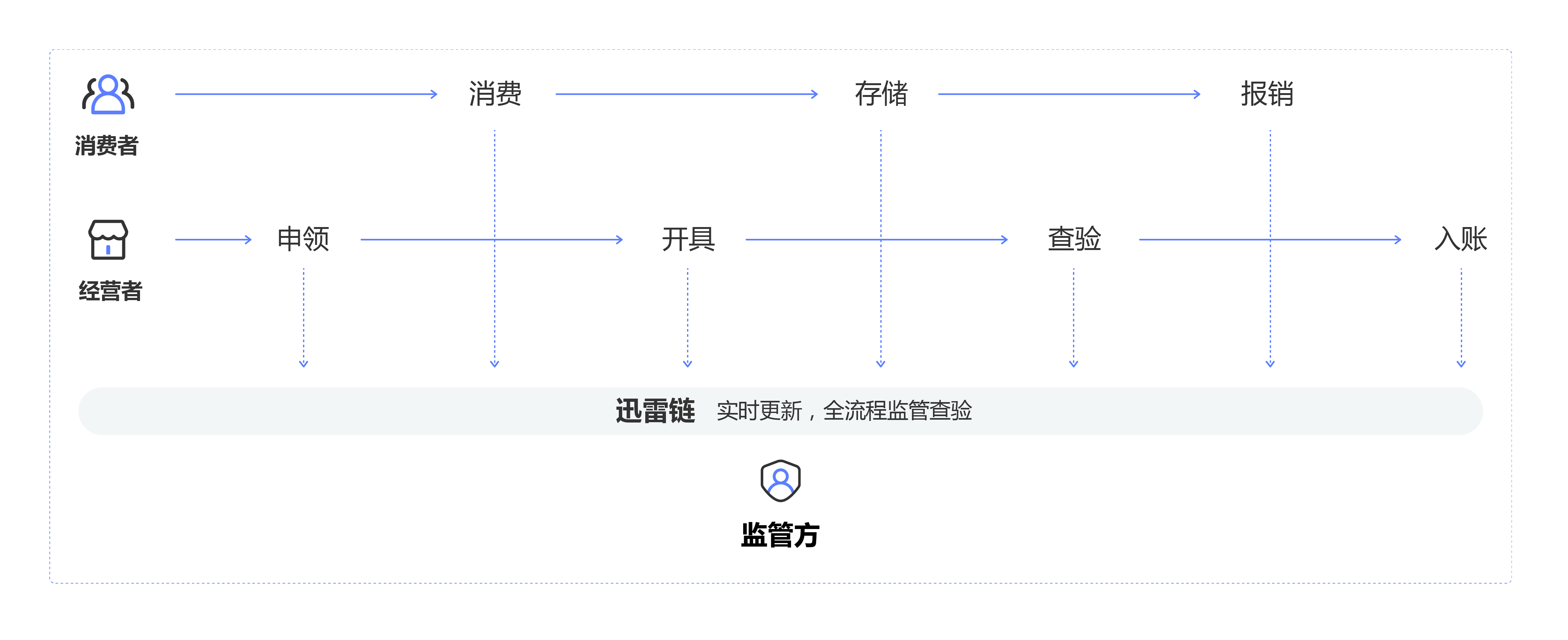 杭州园林:万林数链主营业务为区块链场景应用服务,具体包括商品区块链溯源及认证服务、数字专业技术服务等