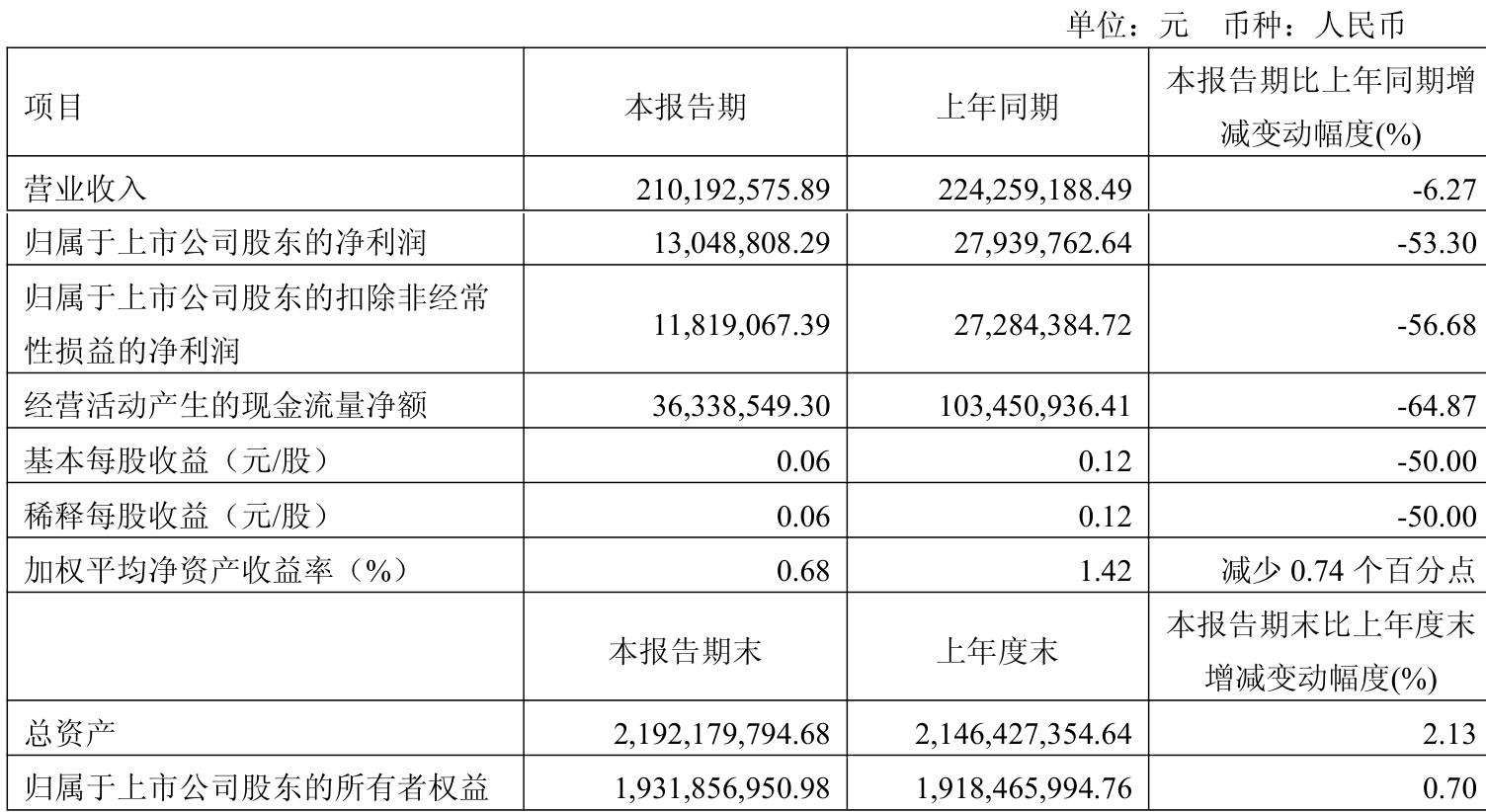 国芳集团：上半年净利润2264.74万元，同比下降32.73%