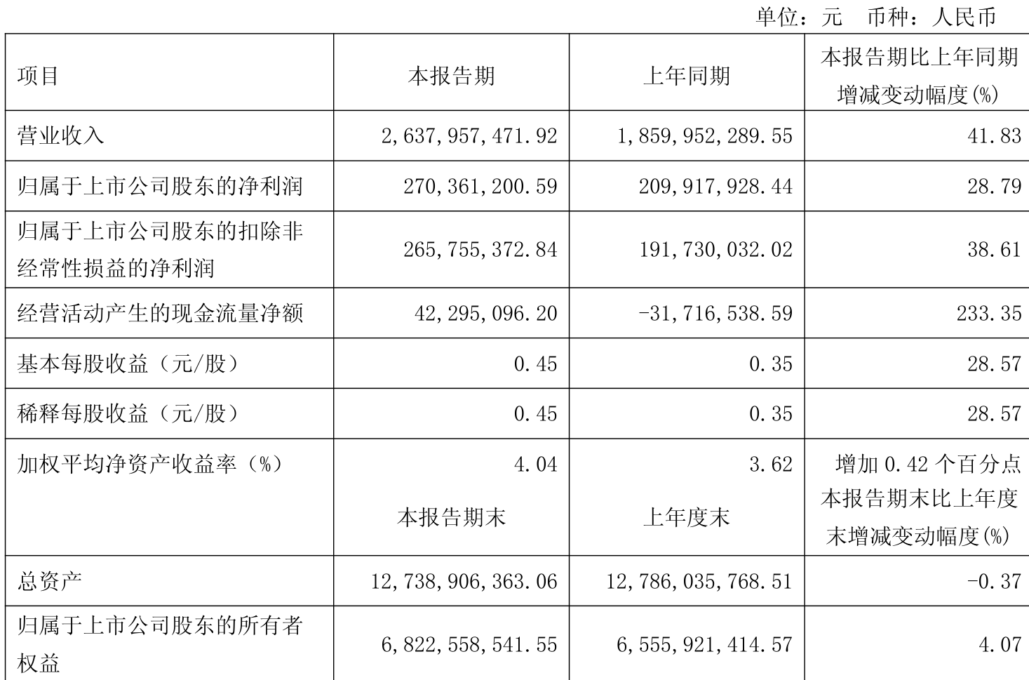 铂力特:上半年净利润7631.43万元,同比增长9.98%