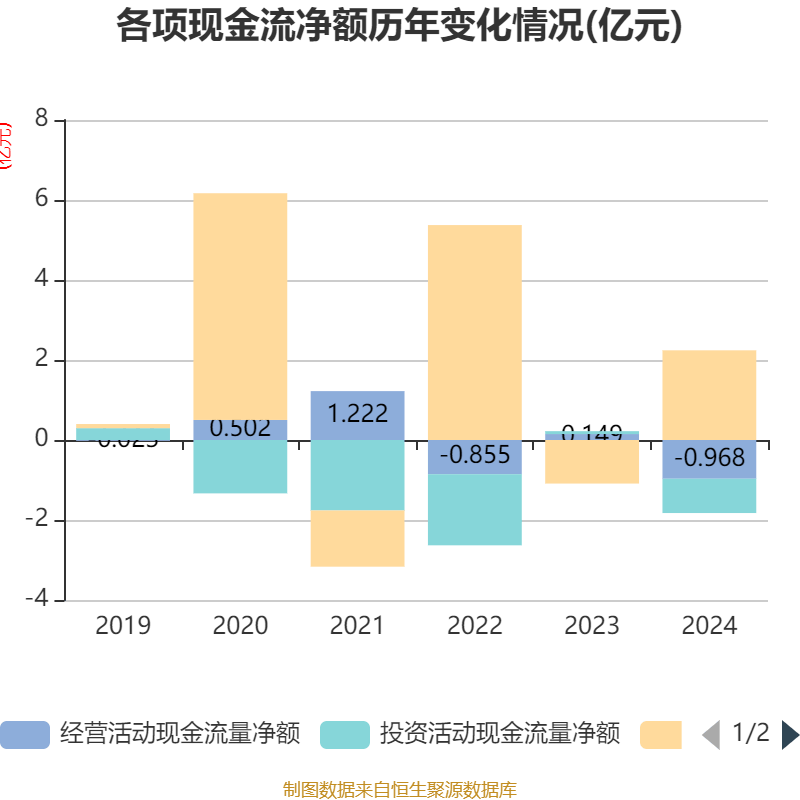新宁物流：上半年收入2.24亿，亏损同比收窄至90万元
