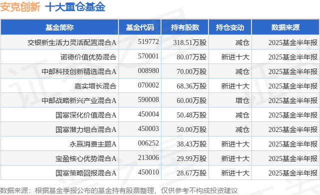 安克创新三大业务同步增长 上半年净利润增长33.8%
