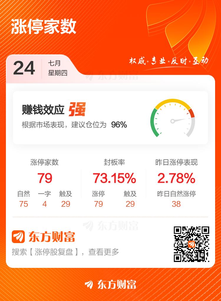 今日79只个股涨停 主要集中在电力设备、电子等行业