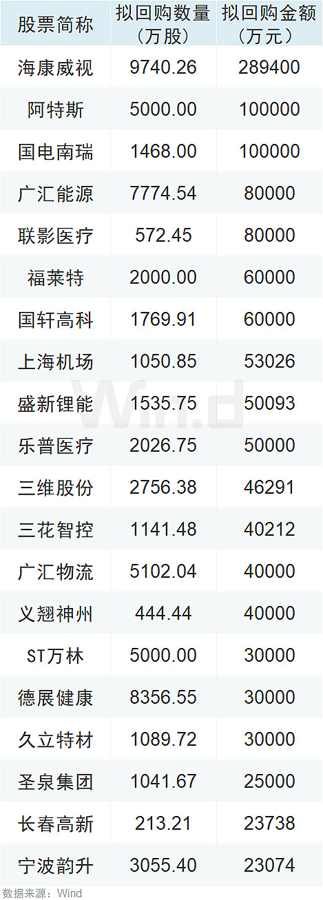 A股股票回购一览:39家公司披露回购进展
