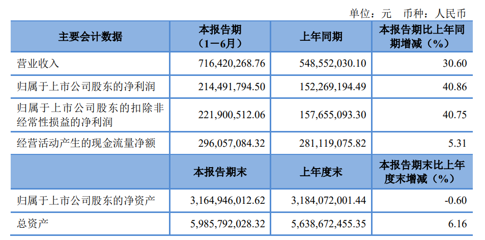 华泰证券:上半年净利润同比增长42.16% 拟每股派0.15元
