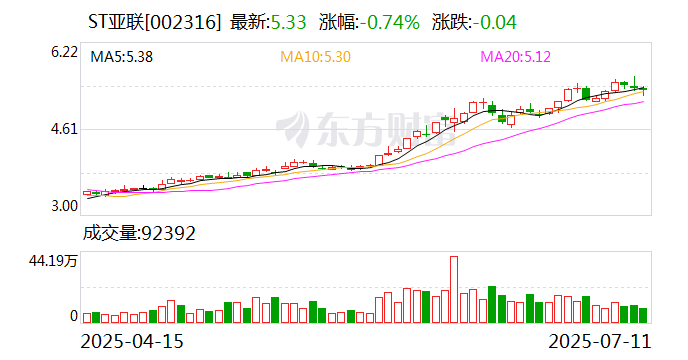 ST起步:8月28日召开董事会会议