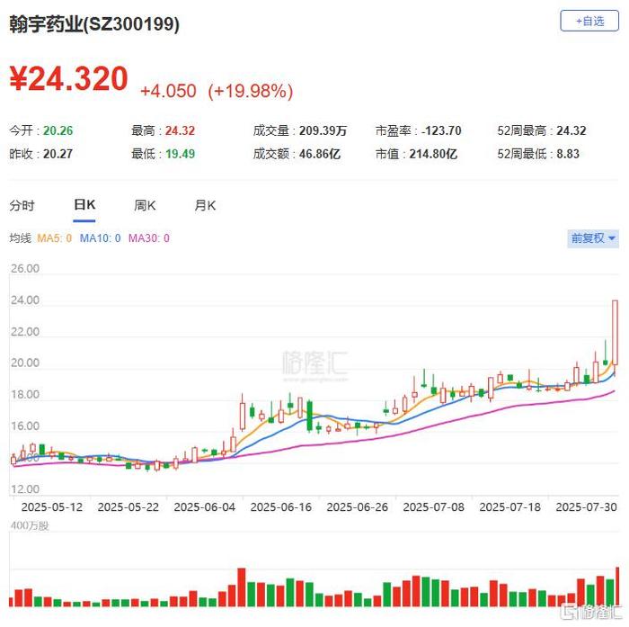 万通发展换手率26.44%,沪股通龙虎榜上净卖出2.10亿元