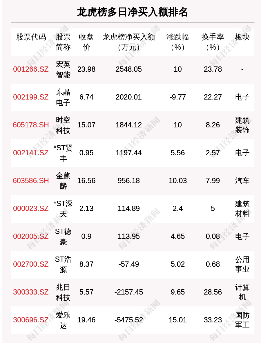 万通发展换手率26.44%,沪股通龙虎榜上净卖出2.10亿元