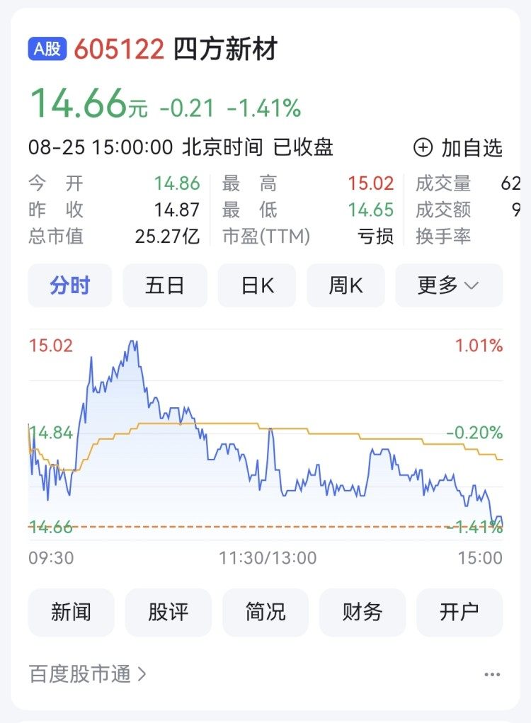 四方新材:上半年亏损2632.61万元 同比由盈转亏
