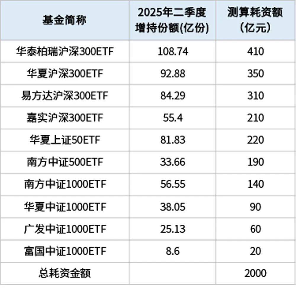 中央汇金大举增持ETF,持仓1.28万亿元|南财早新闻