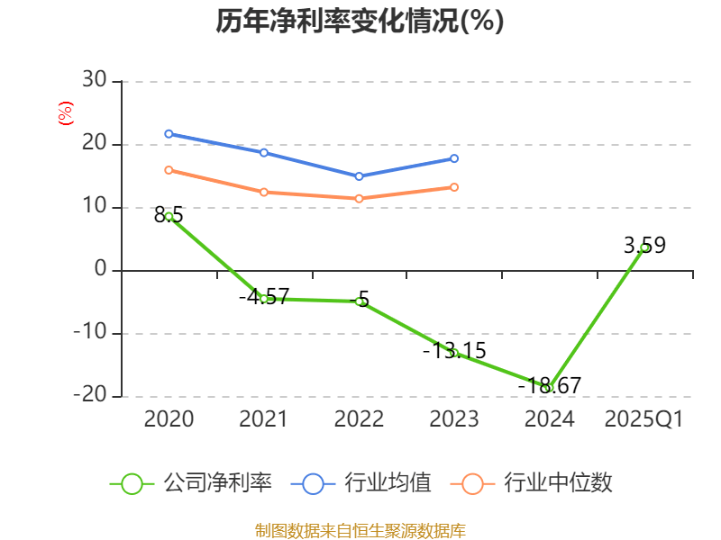 *ST正平:2025年半年度净利润约-8812万元