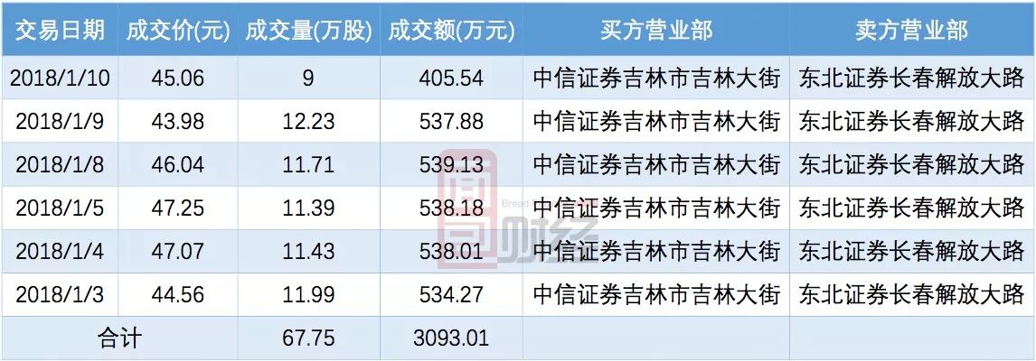 中信证券大宗交易成交57.30万股 成交额1803.95万元