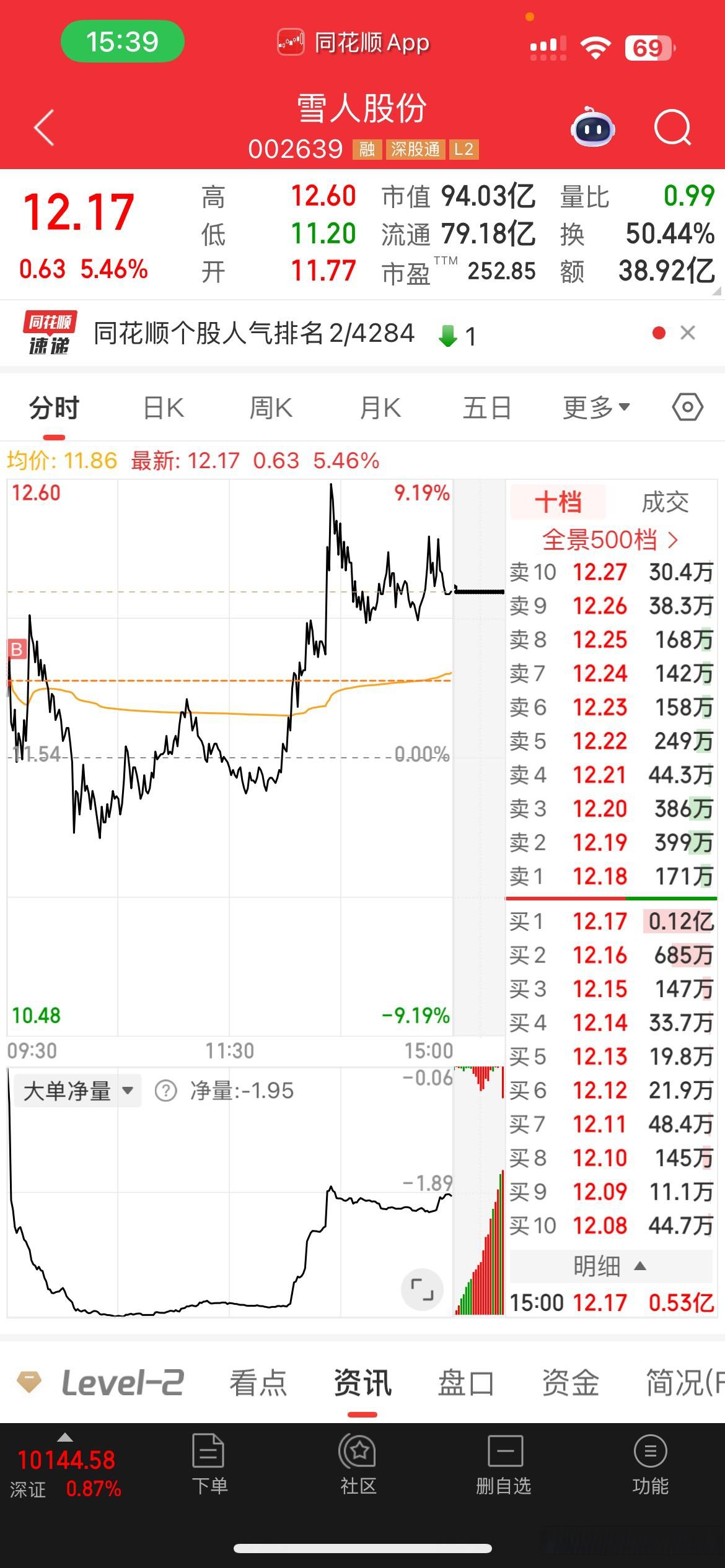 极米科技现2笔大宗交易 合计成交3.53万股