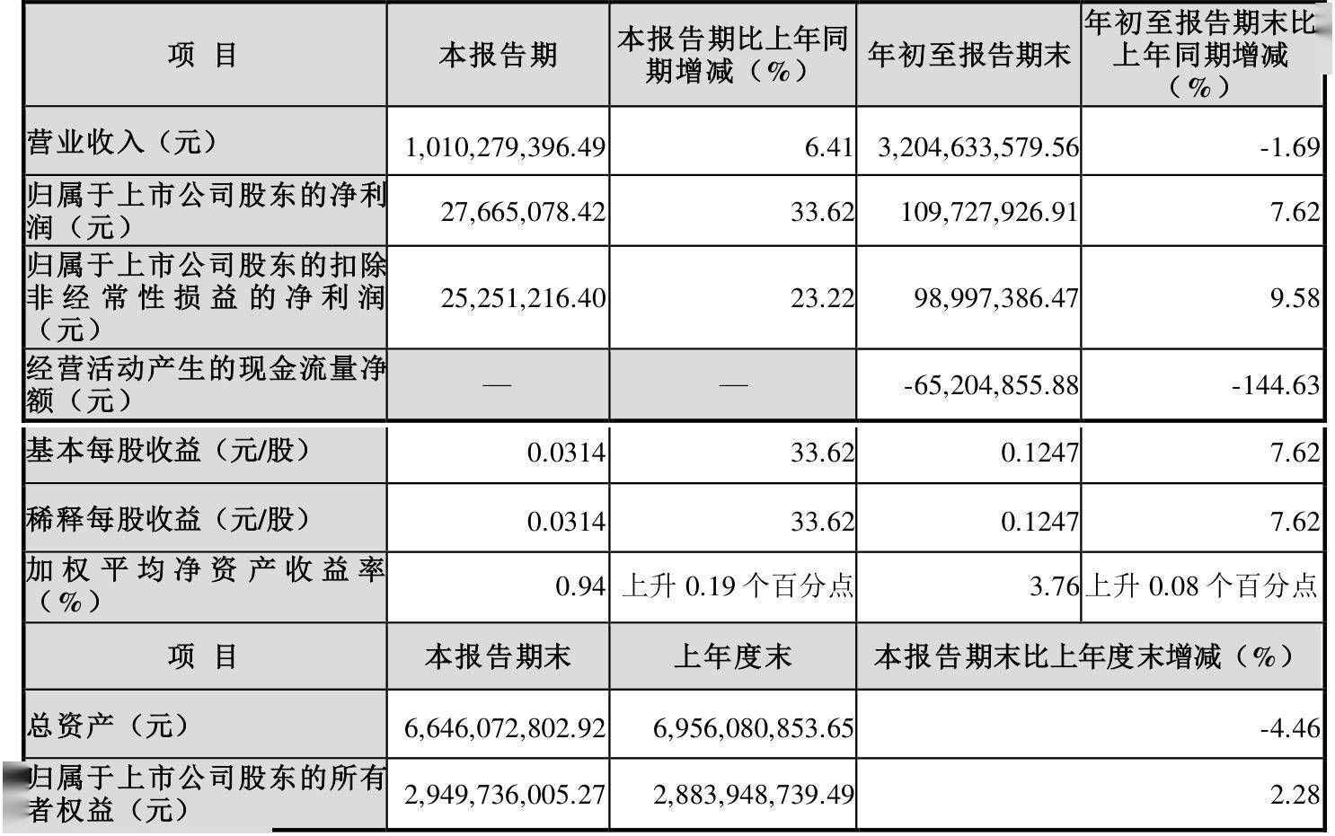 健康元：上半年净利润7.85亿元 同比增长1.1%