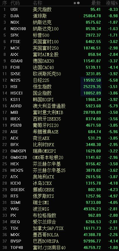 上交所：上半年408家沪市公司宣告中期分红 现金分红总额达5552亿元