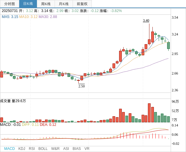 晶晨股份：累计回购约79.53万股