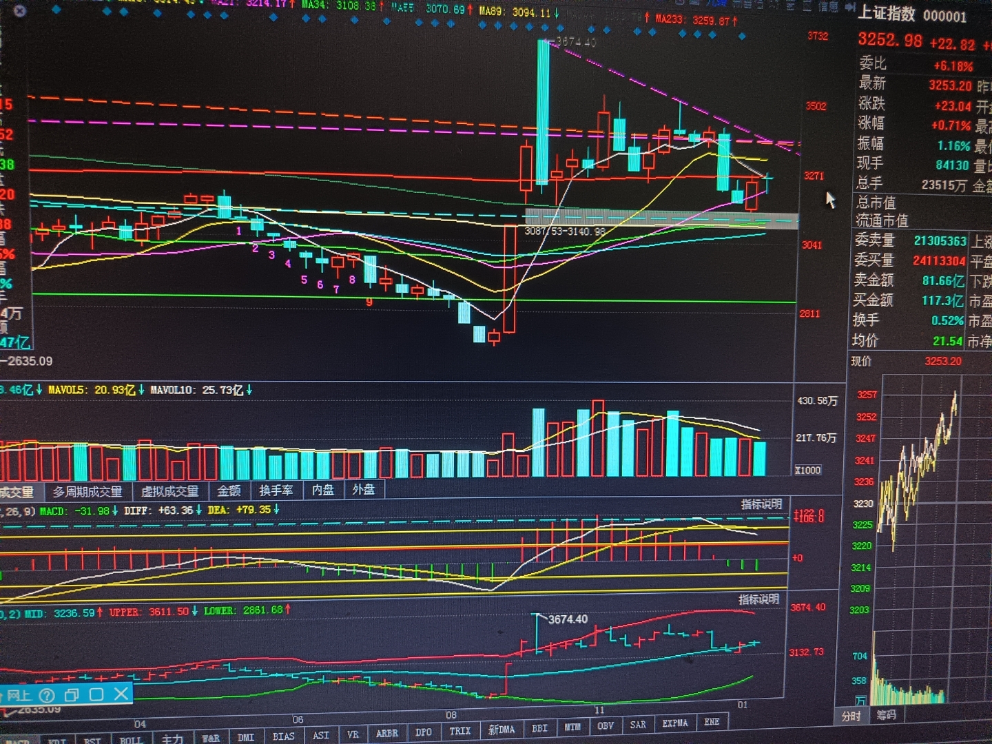 今日579只个股突破五日均线
