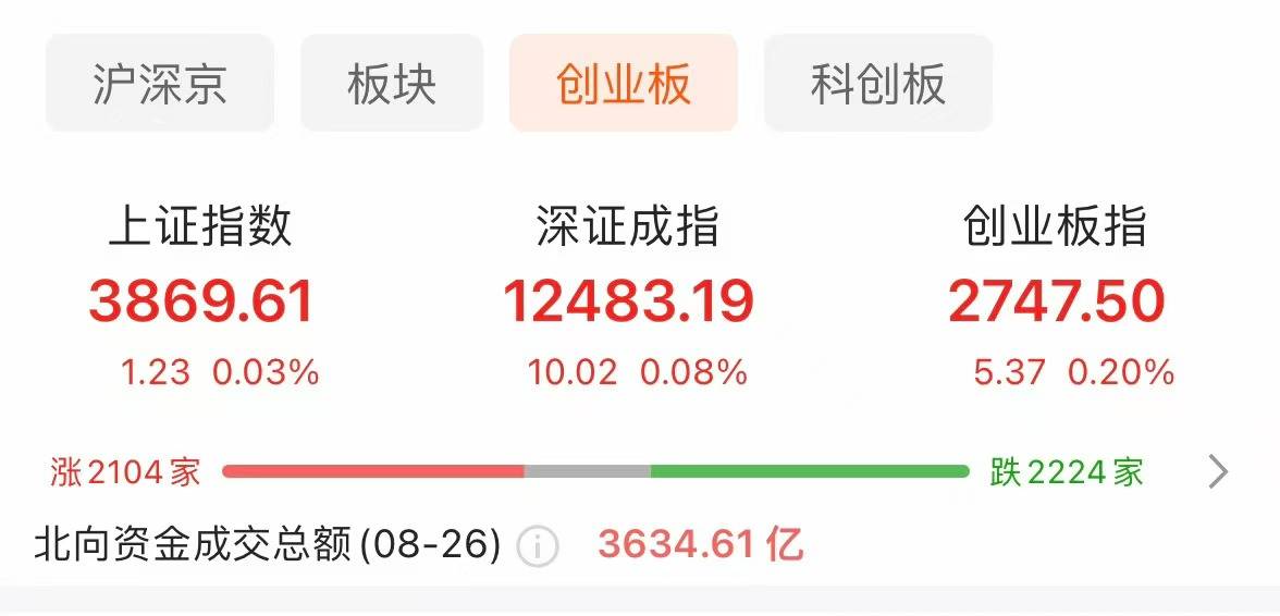 开评:三大指数集体高开 阿里概念、半导体等板块涨幅居前