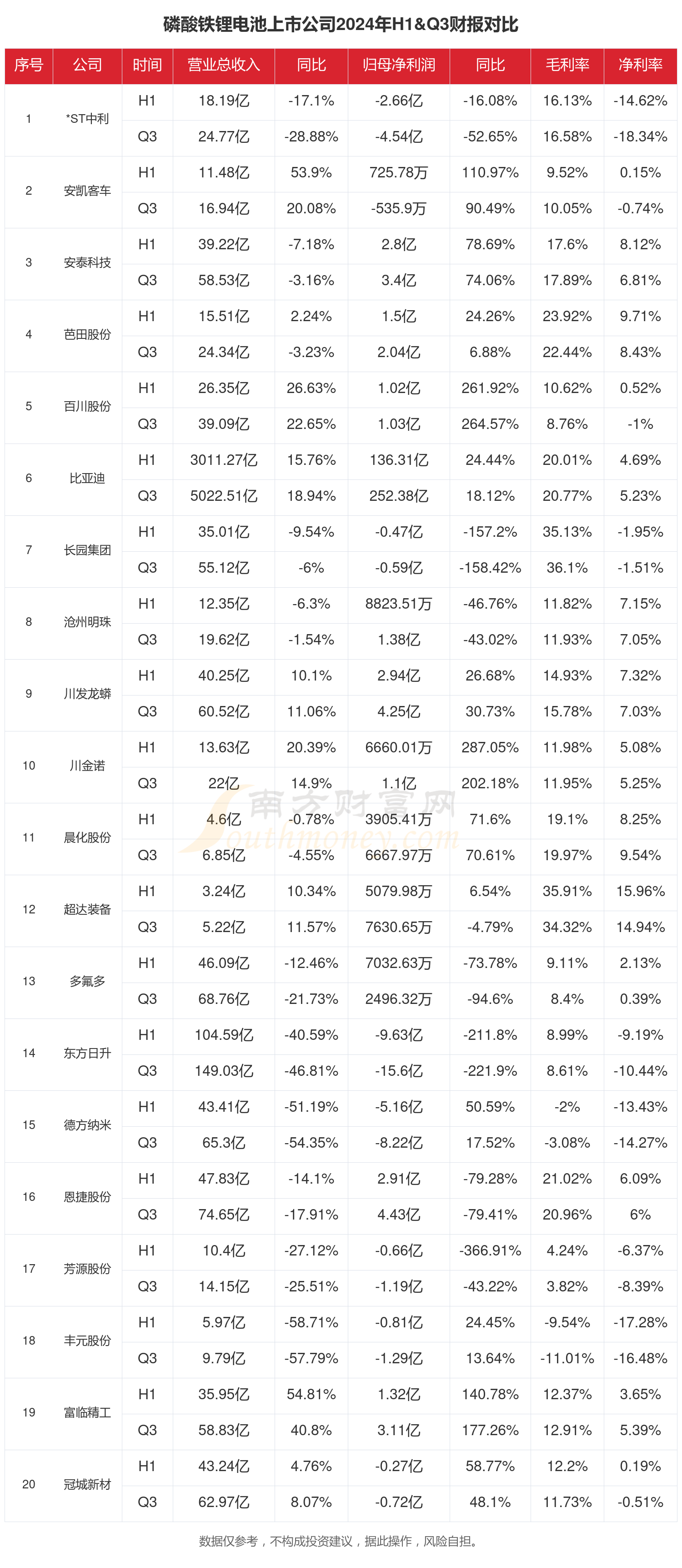 万润新能上半年营收增长50.49% ,磷酸铁锂累计出货量增九成