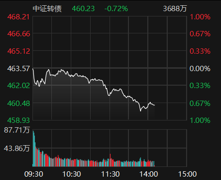 中证转债指数收跌0.72%