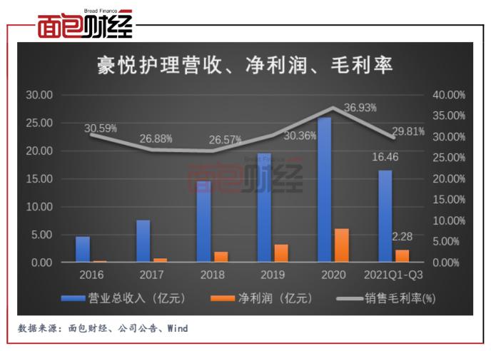 豪悦护理跌停，机构龙虎榜净卖出3524.53万元