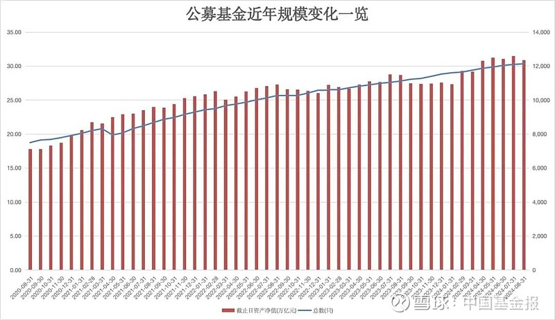 最新公募基金市场数据:首破32万亿元创历史新高,全年规模变化呈现三大特征