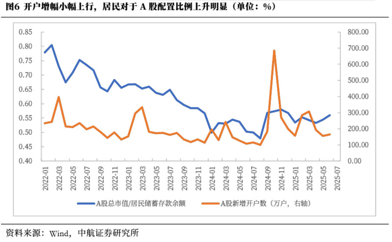 8月A股新开户数同比增长165%,A500ETF易方达(159361)助力低成本布局A股核心资产