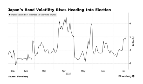 日本30年期国债收益率上涨8.5个基点至3.285%，创历史新高