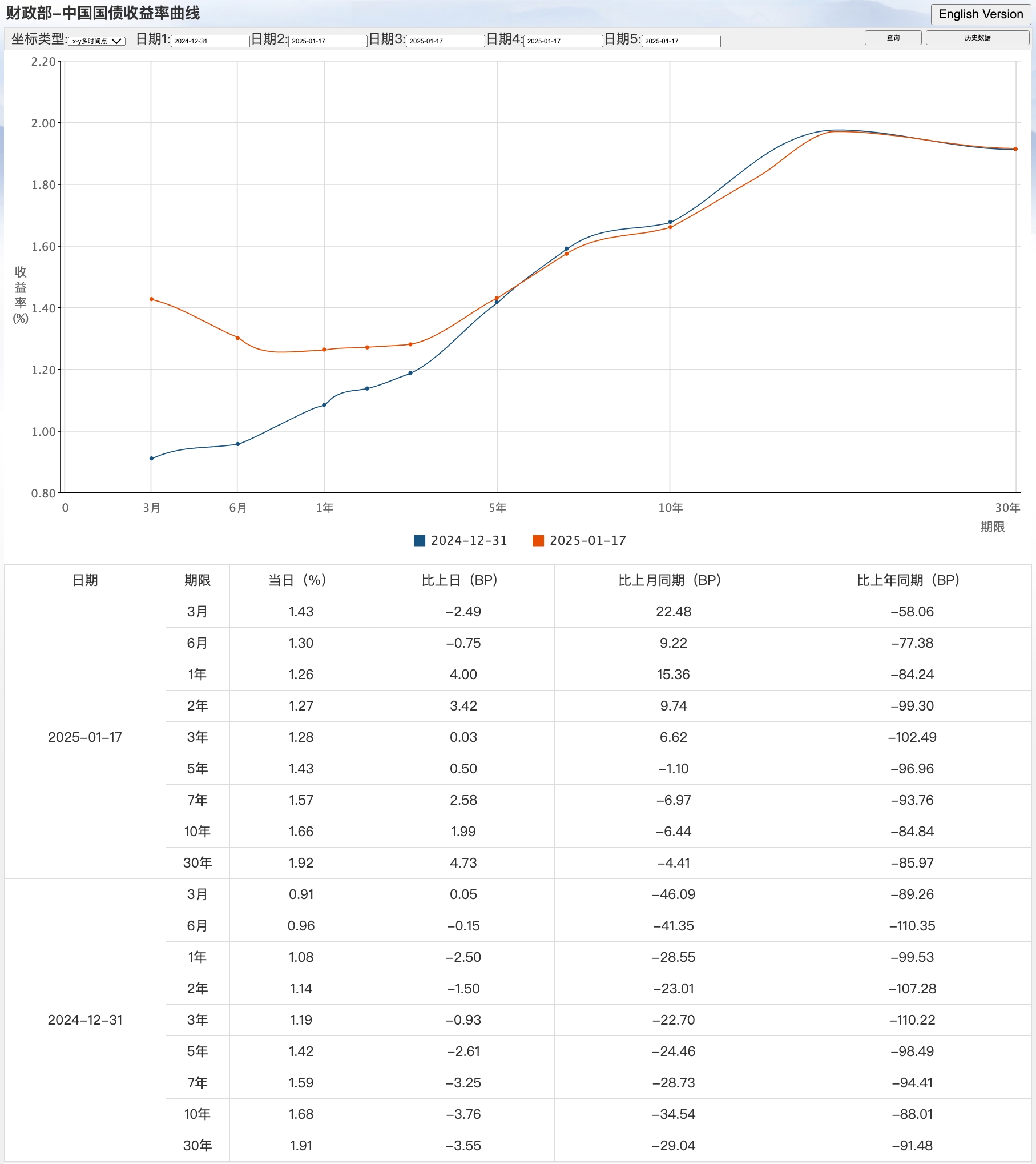 日本30年期国债收益率上涨8.5个基点至3.285%，创历史新高