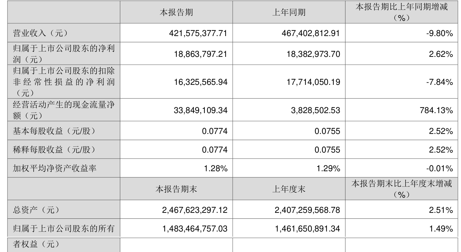 宝莫股份最新股东户数环比下降16.53% 筹码趋向集中