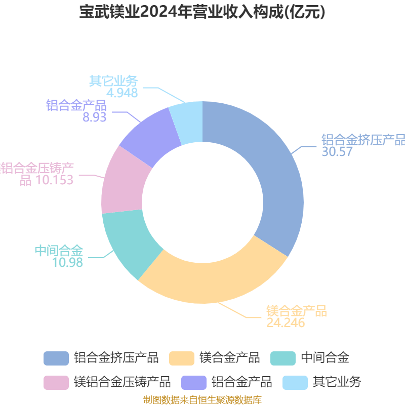 宝武镁业最新股东户数环比下降6.53% 筹码趋向集中