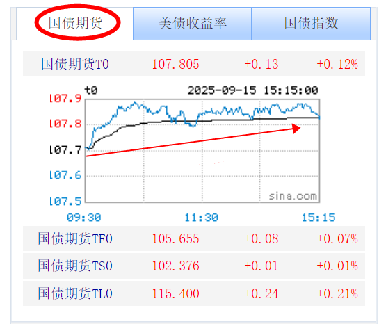 债市收盘|资金面相对充裕,10年期国债收益率小幅上行